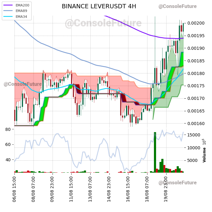 ConsoleFuture's tweet photo. #BINANCE #LEVER_TREND #LEVERUSDT #LEVER $LEVER

Funding: 0.01% 

Circulating supply: 33.2B
Total supply: 35B
Max supply: 35B

Market cap: 66.3M
Fully diluted valuation: 70M https://t.co/wTfuWdZoec