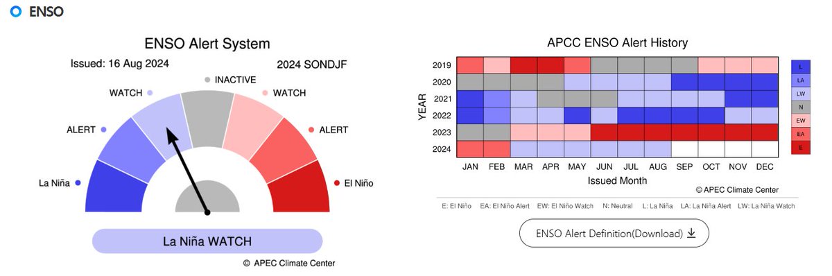apcc21's tweet photo. See APCC's #ClimateOutlook for #SONDJF! https://t.co/bcnYwhYqUi… #ENSOAlert suggests “La Niña Watch”. The Niño3.4 index is expected to be -0.5℃ to -0.7℃ for September 2024 to February 2025. La Niña conditions are most probable for the whole forecast period. https://t.co/yKJY40Zy0Z