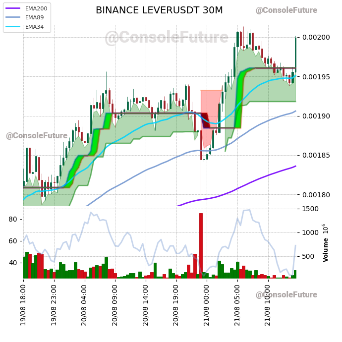 ConsoleFuture's tweet photo. #BINANCE #LEVER_TREND #LEVERUSDT #LEVER $LEVER

Funding: 0.01% 

Circulating supply: 33.2B
Total supply: 35B
Max supply: 35B

Market cap: 66.3M
Fully diluted valuation: 70M https://t.co/wTfuWdZoec