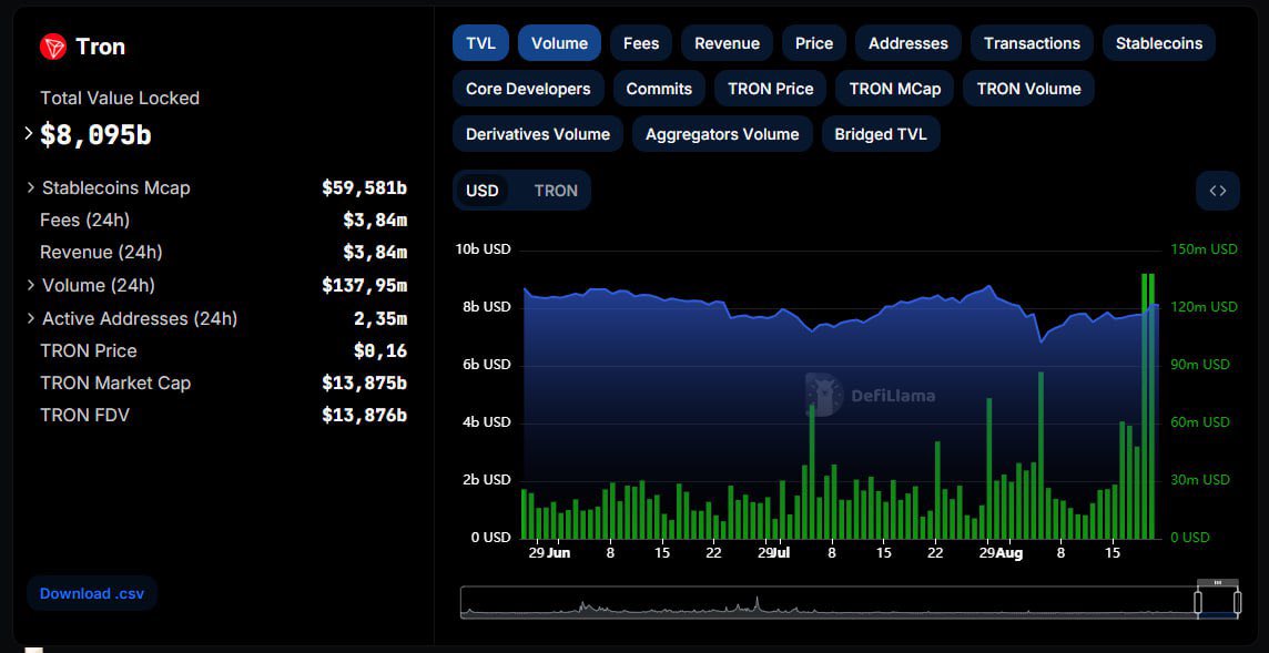 GWealthCap's tweet photo. Hệ Tron đang hút tiền rất gắt khi Volume giao dịch 2 ngày qua đã vượt $100M mỗi ngày. 2 top meme coins là $SUNDOG và $SUNCAT đã x10 x20 cách đây vài hôm. https://t.co/jZOA9eOr1C