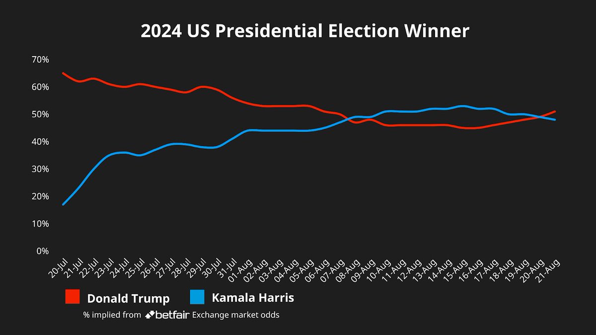 MrHarryCole's tweet photo. 📈 Trump’s lead in the betting has widened overnight and he is now the odds-on favourite at 20/21

📉 Harris is out to 11/10 - with the odds completely flipping in the past 24 hours — according to @BetfairExchange 

Another win for the Obamas. https://t.co/w3iWndyUmM
