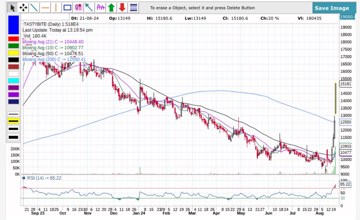 SpangleAdvisors's tweet photo. #TastyBites UC 🔥 🔥 🔥 Done
Around 60% just in a Week.
Huge #Breakout with highest Volume ever.
#TurnaroundStock
#Turnaround
#StockMarket
#Investing
#EmergingTrends https://t.co/7CSZS0crxY
