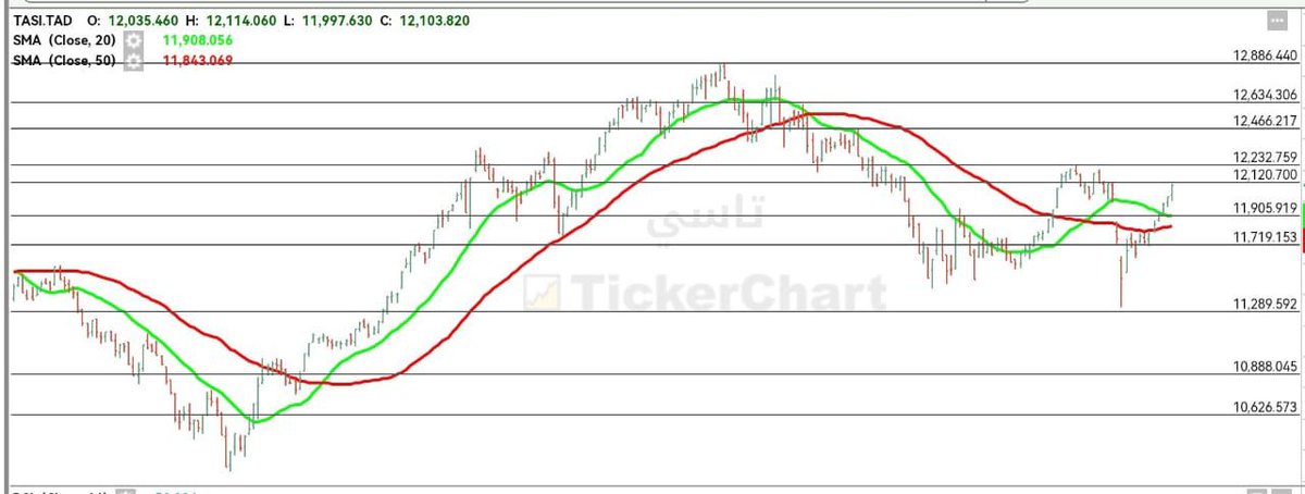 صباح الخير 

أنهى مؤشر السوق السعودي جلسة أمس  الثلاثاء على ارتفاع  بنسبة 0.67%، مغلقا عند 12104( 81 + نقطة).

- فنيا  يتداول المؤشر العام أعلى دعم 11900 في حال  الثبات والاستقرار أعلاها يستهدف  12120 ثم 12230 ثم 12465.

- من جهة أخرى في حال  كسر دعم  11900 باغلاق سيدفعه  لإعادة
