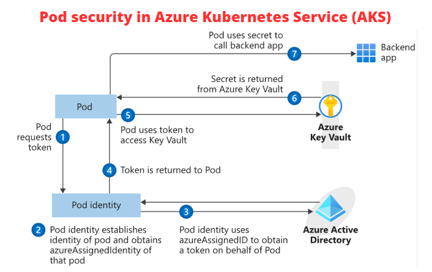 techyoutbe's tweet photo. Securing Pods with Azure AD and Key Vault (Step-by-Step)

#aks #podsecurity #kubernetes