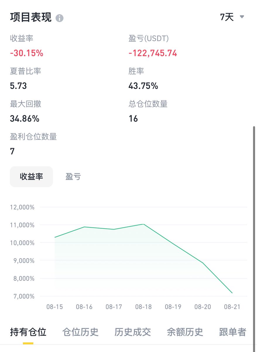 chaobibtc's tweet photo. 亏12万u，舒服了😌 https://t.co/wWHQm3EZYn