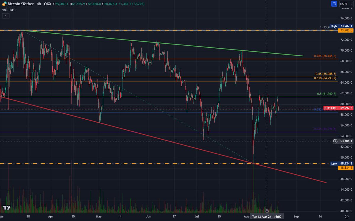 TitaniumDaniel's tweet photo. Bitcoin’s been moving sideways—are we on the verge of a breakout, or do you think we’ll see more of the same? 📈 Comment your thoughts! #BTC #Crypto #charts https://t.co/mxtcgtkTZh