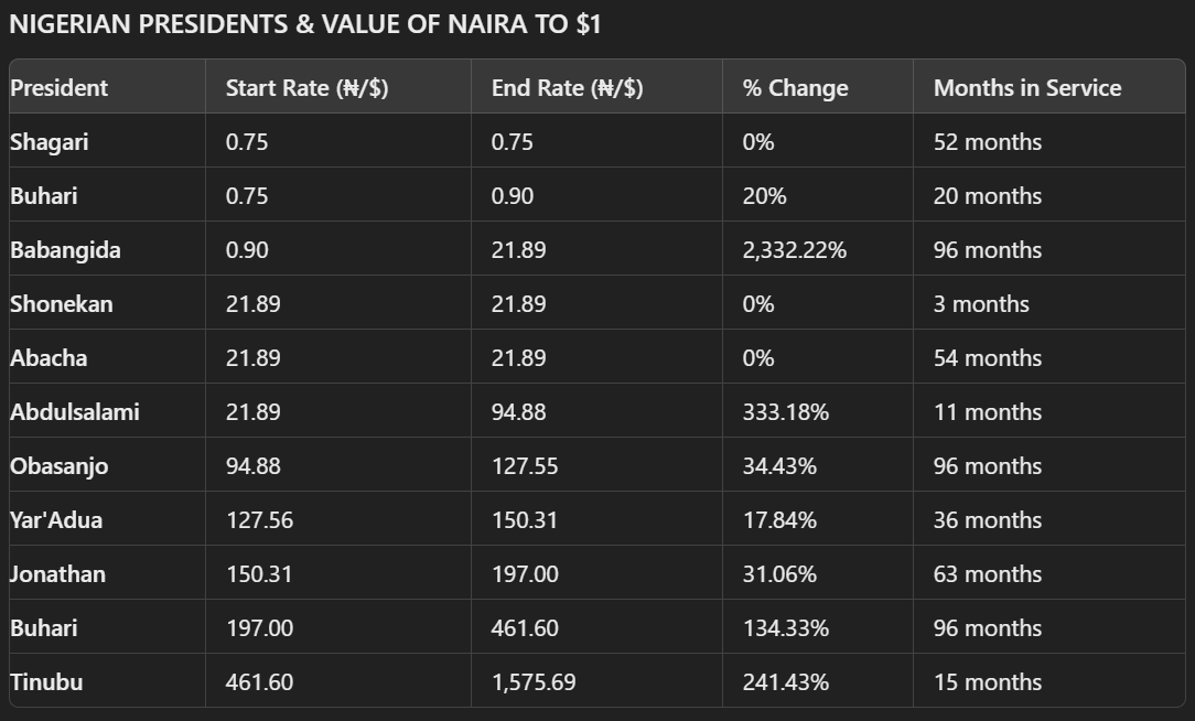 NamcomGroup's tweet photo. GM everyone 🤩 

Have you wondered what the #Naira to $Dollar rate has been like under the administration past Presidents of the federal republic of Nigeria? 🤔

Below is a data table from the administration of H.E Shehu Shagari till date!

C: @Danke_Mersi https://t.co/N1HAgc1Zq4