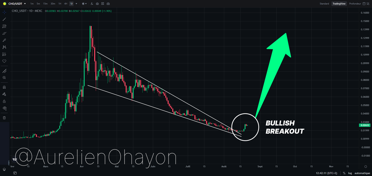 AO_btc_analyst's tweet photo. $CHO just made a massive bullish breakout from a huge falling wedge pattern ! 

This is one of the most undervalued gems in the market right now with a market cap under $5M. The potential for a 10-20x (or more) is real, especially after this breakout.

@ChoiseAI's ecosystem is solid — crypto cards, wallets, exchanges, and a DEX. With 1M+ users, a merger with Vault ($240M revenue forecast), and big partnerships like Visa & Mastercard, I’m super bullish.

Rumors of a major CEX listing soon! Don’t miss out.

#BTC #Crypto #Altcoins