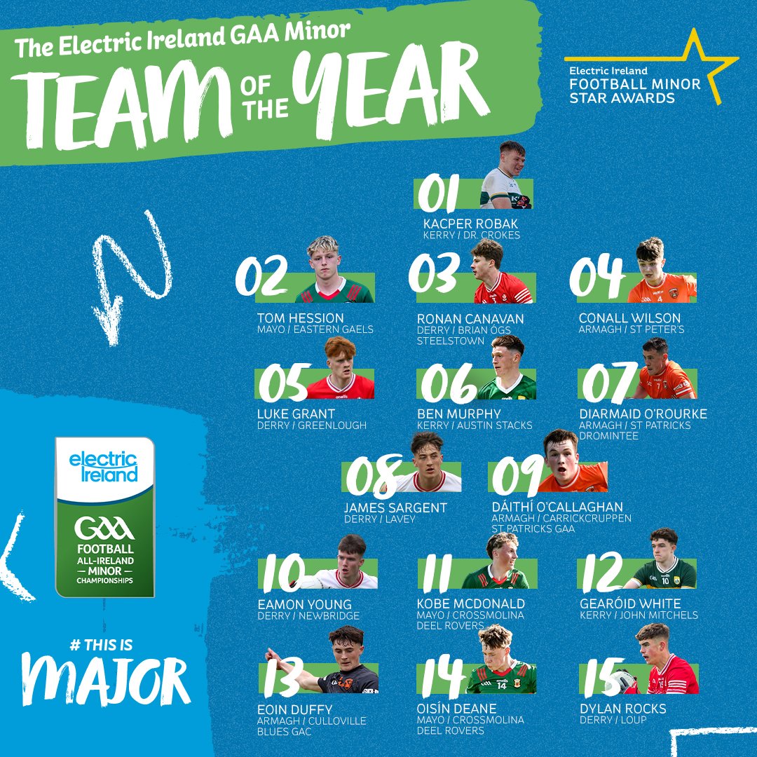 We are thrilled to spotlight 15 of the best Minor Football players from around the country, who have been selected for the 2024 Electric Ireland GAA Minor Football Team of the Year ⭐ A huge congratulations to all of the players involved!

#ThisIsMajor

<a href="/officialgaa/">The GAA</a>
