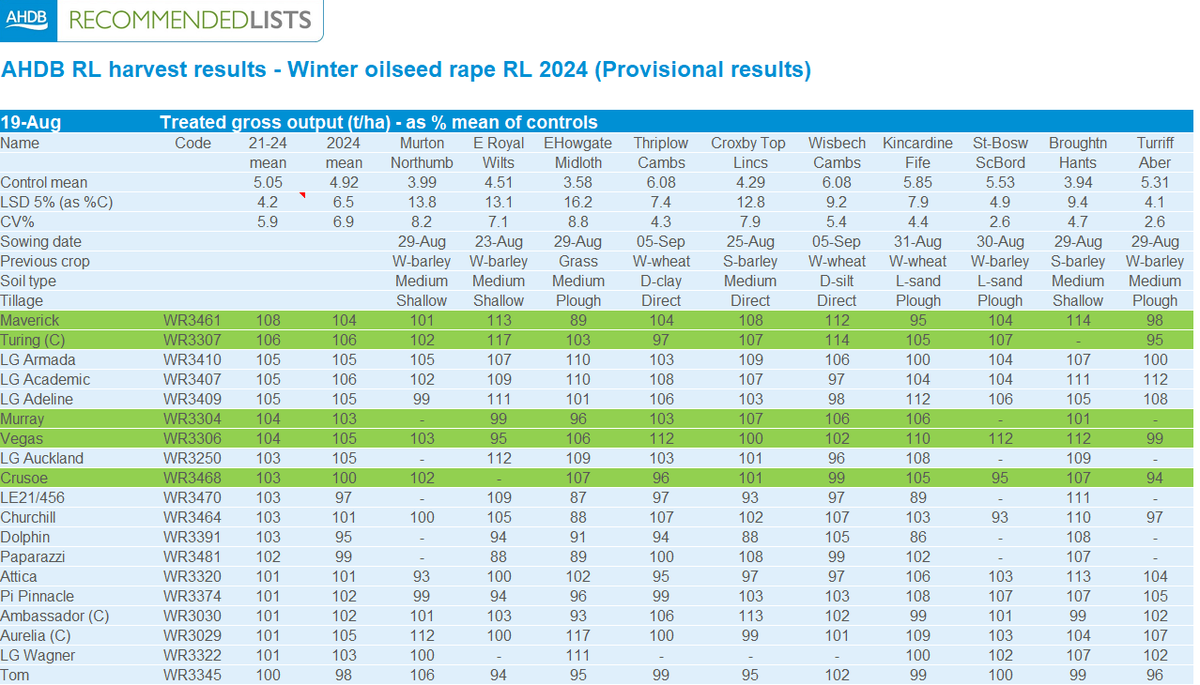 Seedsman1986's tweet photo. Latest update from the
@AHDB_Cereals #RecommendedList trials just what we like to share in a morning!
@NPZ_UK portfolio is flying this year! #Maverick sitting clear in 🥇and #Turing in 🥈 #Murray and #Vegas performing really strongly also! #harvest24 #NPZUK #BreedingQuality https://t.co/mhx6NVQXRX