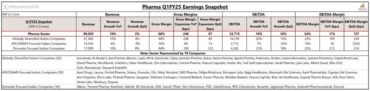 PerpetuityH2W's tweet photo. 78 Pharma companies had a #Q1FY25 Aggregate Revenue growth of +10% YoY to ~₹99K Cr & EBITDA growth of +24% YoY to ~₹24K Cr.

Aggregate Gross Margin improved by +248bps YoY which translated to EBITDA margin expansion of ~174bps YoY 

Domestic Focused Indian Pharma Co.s. showcased best YoY performance in terms of Revenue growth and operating profitability.

#Health2Wealth #Perpetuity