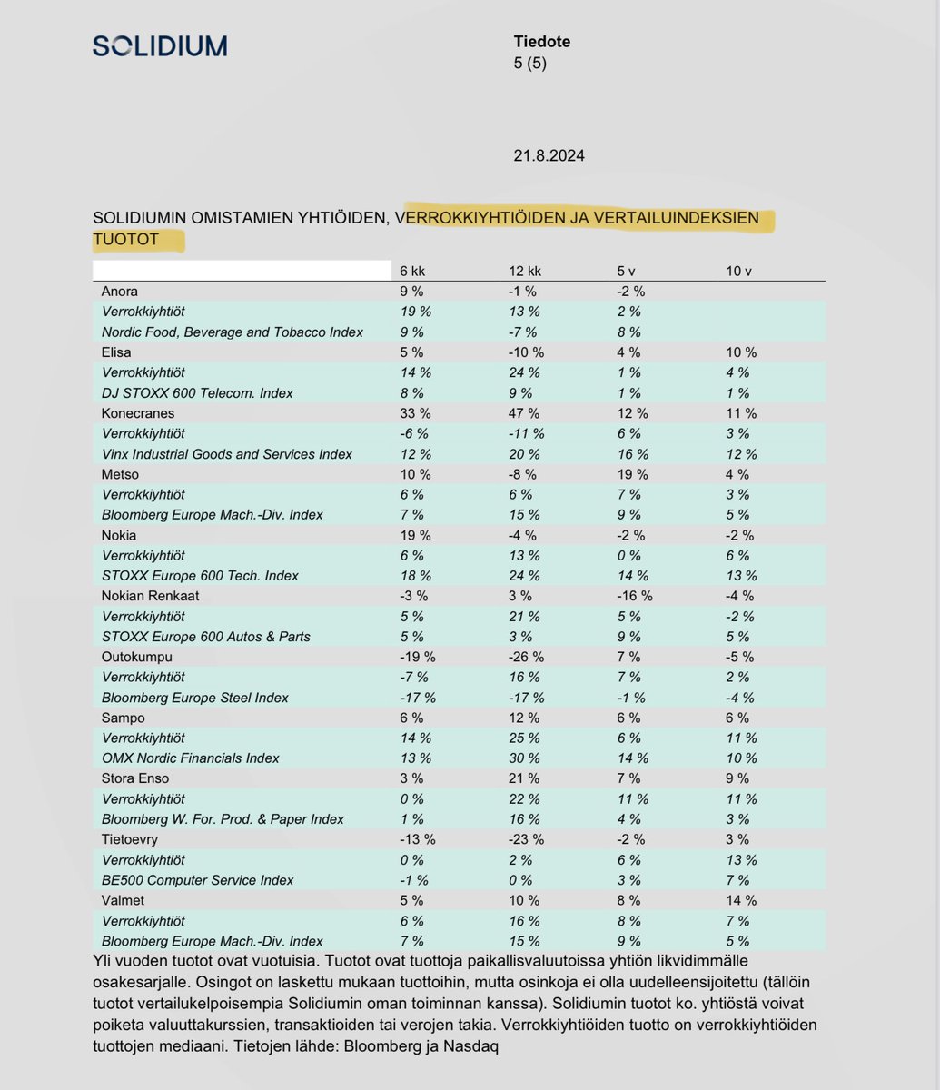 zijoittaja's tweet photo. #Solidium 6kk-tuotto 7,0%. Siinä on vissiin osingot mukana? 

Kyllä tuolla Hesulin yleisindeksin tuoton pesee…Tukholma 🇸🇪 on sitten eri asia… https://t.co/4YJRIBshOU
