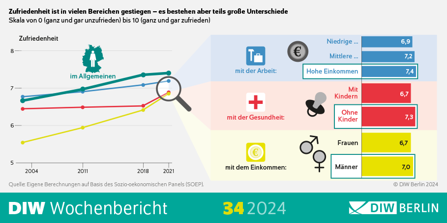 DIW_Berlin's tweet photo. Die allgemeine Lebenszufriedenheit sowie die Zufriedenheit mit Einkommen, Arbeit & Gesundheit ist in Deutschland in den letzten 20 Jahren gestiegen oder stabil geblieben. Das zeigt eine Studie von @DanielGraeber, @TheresaEntring & @lau_buchinger: https://t.co/K1XxV6oAfG🧵(1/5) https://t.co/OOamZuQIKD