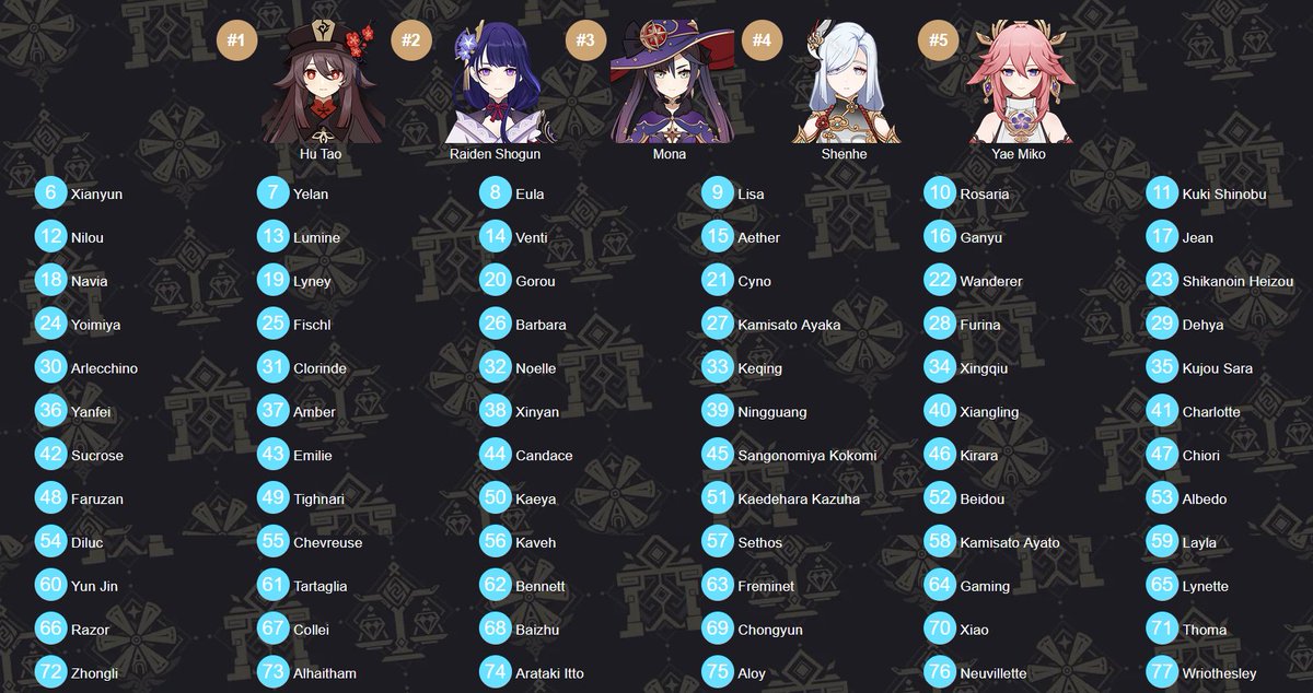 The weird voices that push the Hilichurl Tribes to be as lecherous and aggressive as they can be pushed them to sit down and figure out who in Teyvat they want to tie to a pole the most and do unspeakable things to.