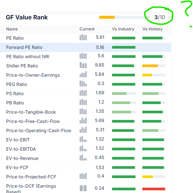 ryoki56585173's tweet photo. #glandouille
Voila une belle publication
CA+13%
EPS+13%
Interim Dividend de 0.3hkd (+100%) c'est l interim dividend
y aura le final aussi (0.3 en 2023)
Donc 12-13% de rendement ^^
Cela ferait 12% de rendement minimum ^^
Pour rappel :
PE de 4.5
P/FCF de 5.5
marge 30%
ROIC 24% https://t.co/doD0G5KbeI