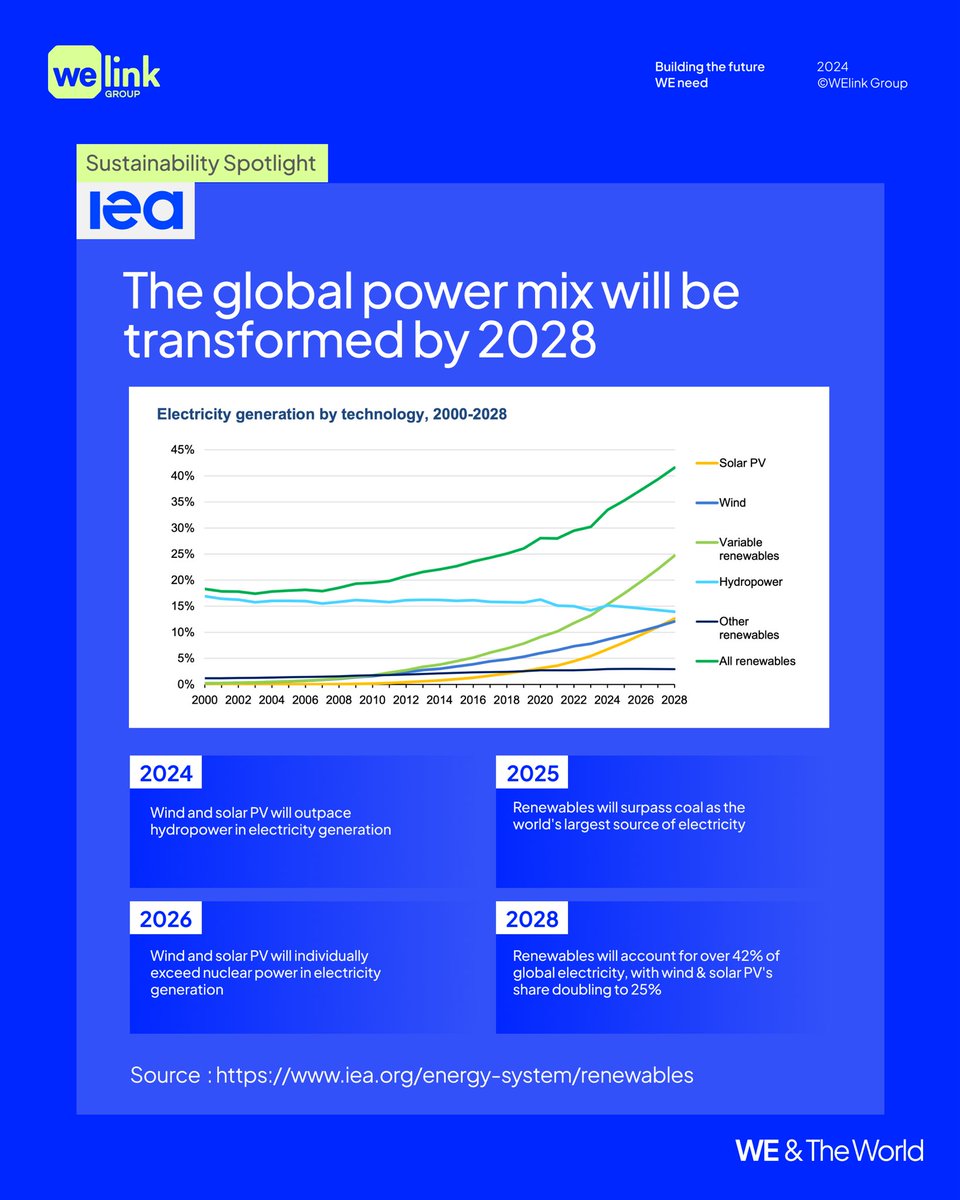 WElinkGroup's tweet photo. According to @IEA The global power mix will transform by 2028 with 3,700 GW of new renewable capacity! 🌍

WElink is proud to be at the forefront of this historic energy transformation. 

#RenewableEnergy #CleanEnergy #WElinkGroup https://t.co/fjpWWVzFtb