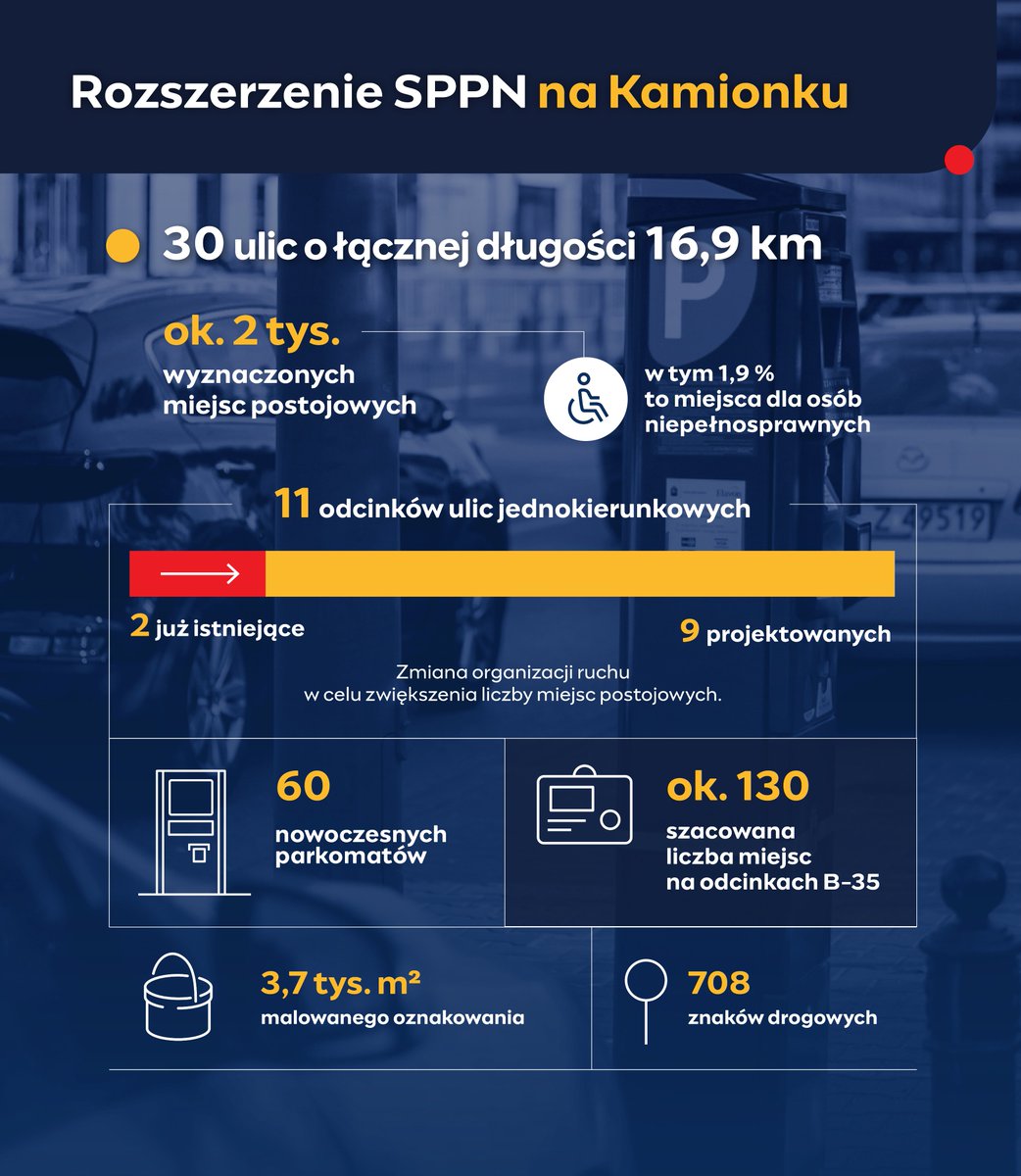ZDM_Warszawa's tweet image. Kamionek to mniejszy z dwóch obszarów, na których od początku listopada zostanie wprowadzone płatne parkowanie. 9,3 km², 30 ulic o dł. 16,9 km (w tym 11 odc. 1-kierunkowych), ponad 2 tys. miejsc postojowych i 60 parkomatów. 

 ℹ️ Informator: zdm.waw.pl/SPPN2024 

#SPPNinfo
