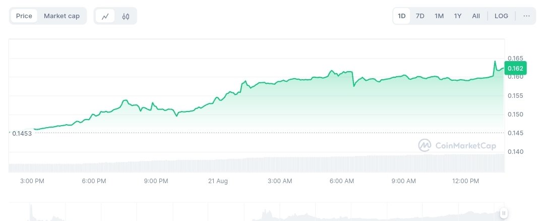 BitunixOfficial's tweet photo. βΎ Tron ( $TRX) continues to dominate, rising over 11% to reach the highest level since April 2021.
βΎ Over the last week $TRX is up 24% to $0.162, and the chainβs TVL is up nearly 7% to $8.2 billion.
#TRX #Tron #BitunixReport https://t.co/GtgRvliogD