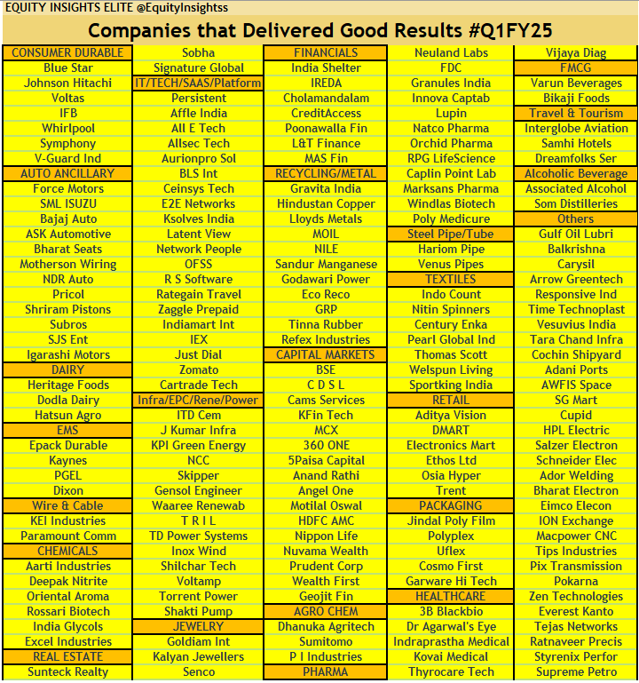 EquityInsightss's tweet photo. #Q1FY25 Results Summary💹

Sectors which did well🔖

- Capital Markets
- Recycling
- Pharma - Generic, API, CDMO
- Auto/Auto Ancillaries
- Real Estate
- EMS
- EPC, Renewables, Solar Pumps
- Power & Proxy - T&D , W&C, Transformer
- Consumer Durables
- Textiles
- Alcoholic Beverages
- Retailers
- IT/Platform/SAAS
- Packaging Film/ Dairy
- Agro Chemicals/Chemicals
- Financials - Housing Finance, Select NBFC

#investing #stockmarkets #StocksToWatch