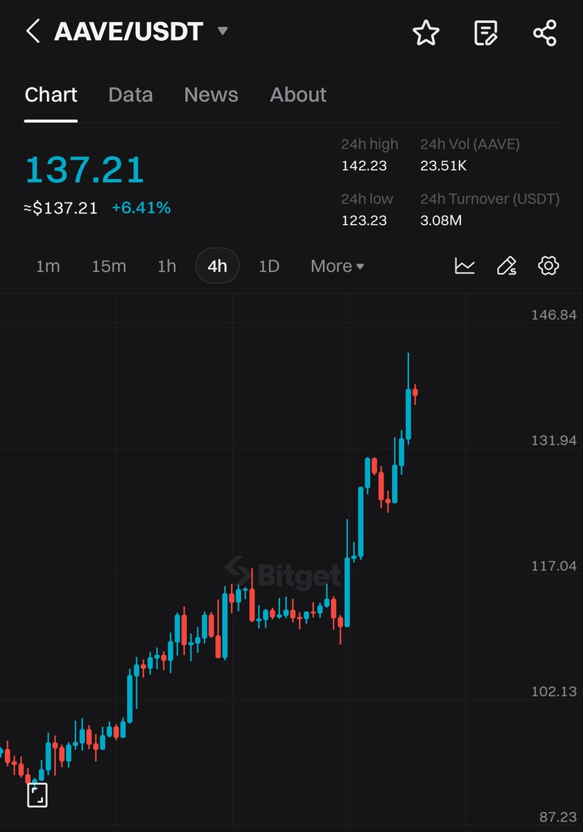 bitget's tweet photo. #BitgetPumpAlert
$AAVE surged over 6% in the past 24 hours and reached ATH in weekly active borrowers last week. @aave
🚀A smart move might be to check it out on #BitgetSpot: https://t.co/edbJo194Pr https://t.co/zFSLB1dffk