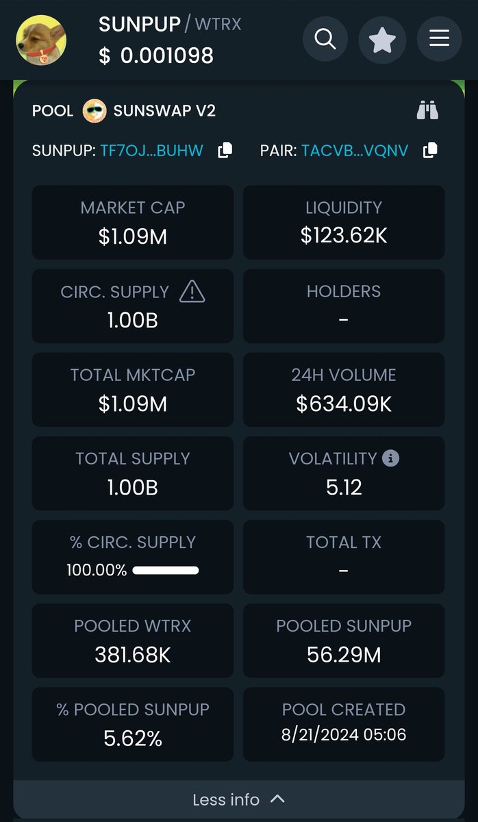 SasomisNg's tweet photo. 5hrs after going live, $Sunpup hits $1m.
Truly the #TronMemeSeason is here.
#Tronmemecoins #Tron $Tron #Sunpup #Sundog #Sunpump https://t.co/UxMeKwaEwI