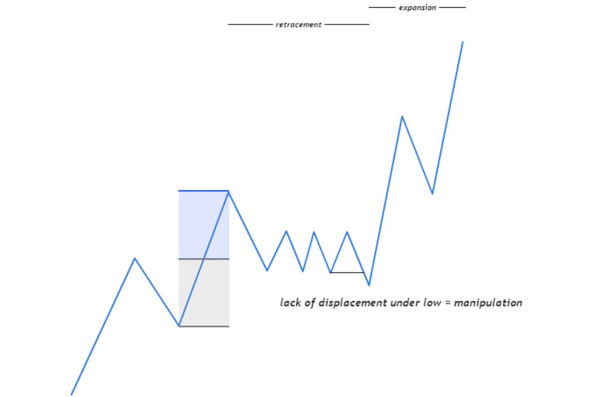 EDPyns's tweet photo. Now on the 5M chart, the trader looks for confirmation that this move is
just manipulation Price stalls after sweeping a
low and energetically displaces over a swing high demonstrating a market
structure shift and exposing the prior move as manipltion.
#BTC #ETH https://t.co/ozBX9HJIo5