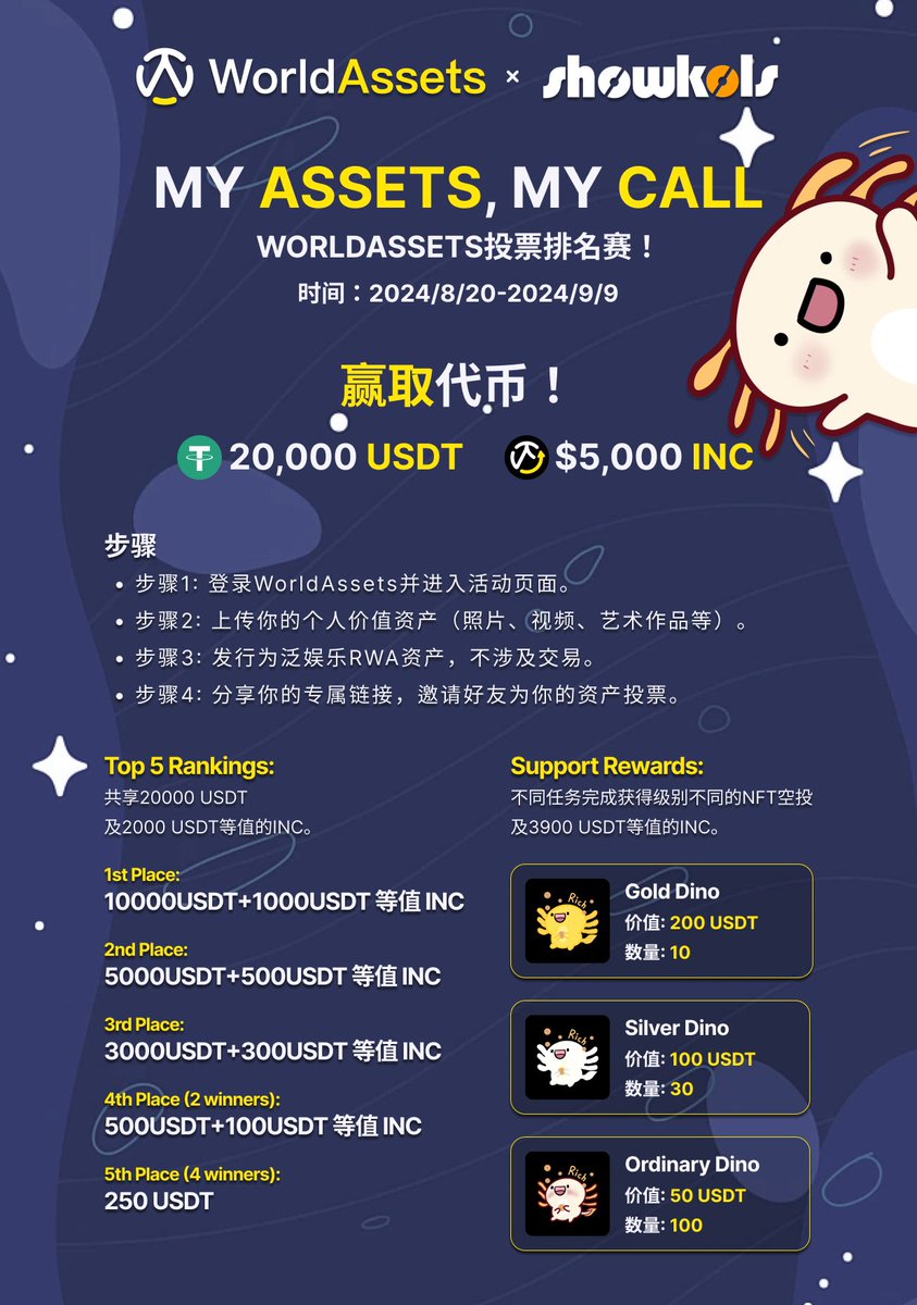 coinbitwiki's tweet photo. 我在参加WorldAssets投票排名赛，丰厚奖金等你来拿，奖金池包含20000USDT和价值5000美元的INC代币，请为我投票！投票链接：https://t.co/gk5nYuKtck
官方推特：@WorldAssets_ https://t.co/i6F3EoMKU3