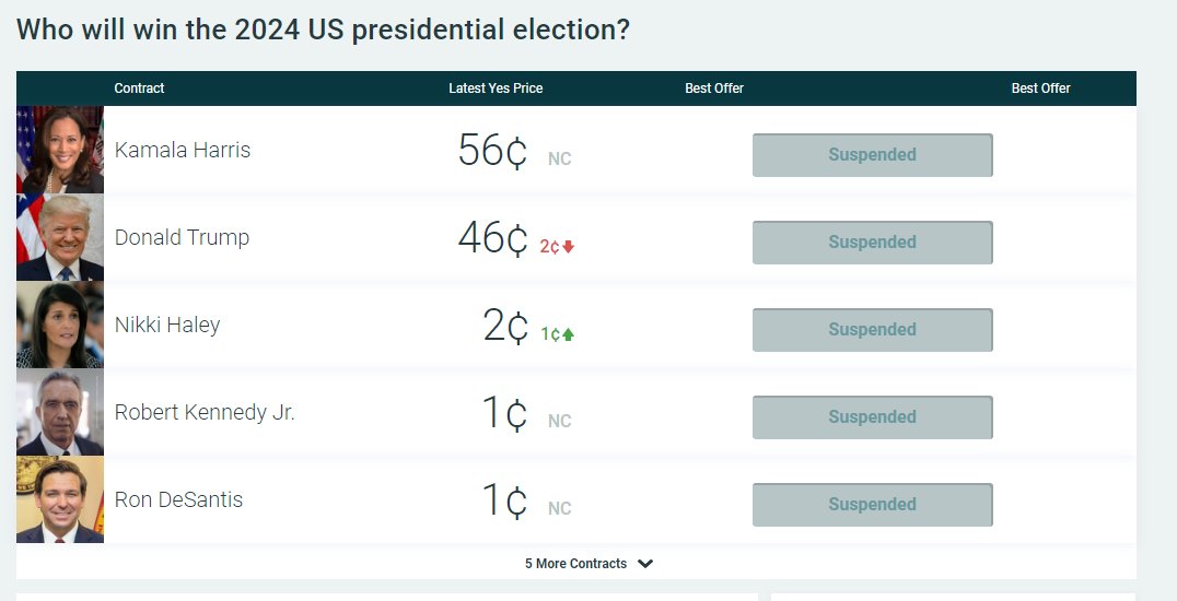 Any theories for why the PredictIt/Polymarket spread is so wide right now?