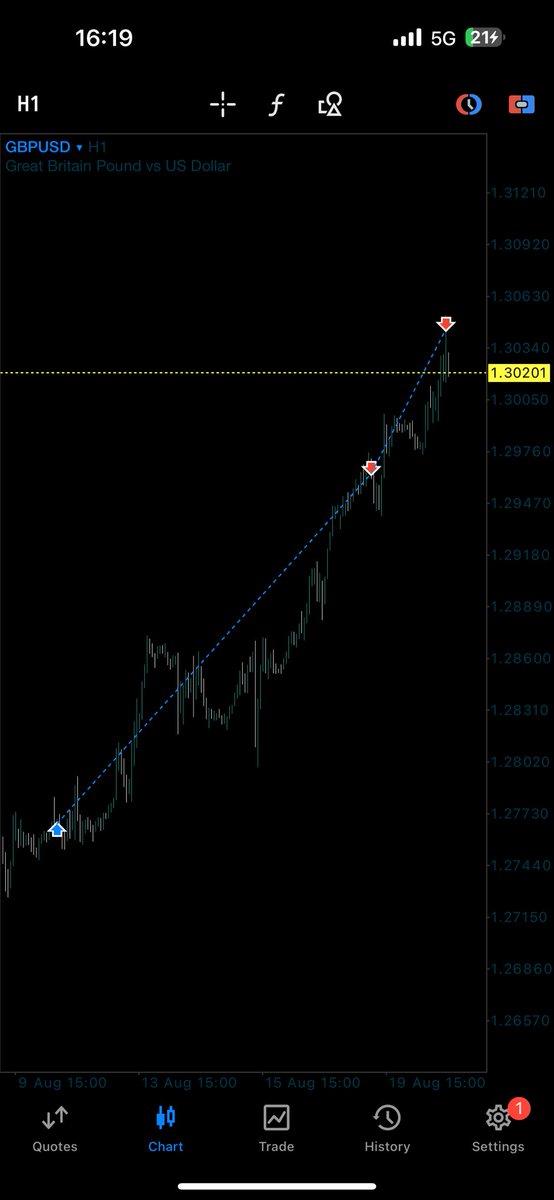 Kelvintalent_'s tweet image. Couple of Years ago, the idea of making $500 a month seemed like a Distant dream to me. 

Now i make 4-5 Figures on a single Trade.(it's a process, Don't rush it)

This month so far, made Over $30k+ from trading #XAUUSD

$9k from Trading $GBPUSD

Every single trade that made me…