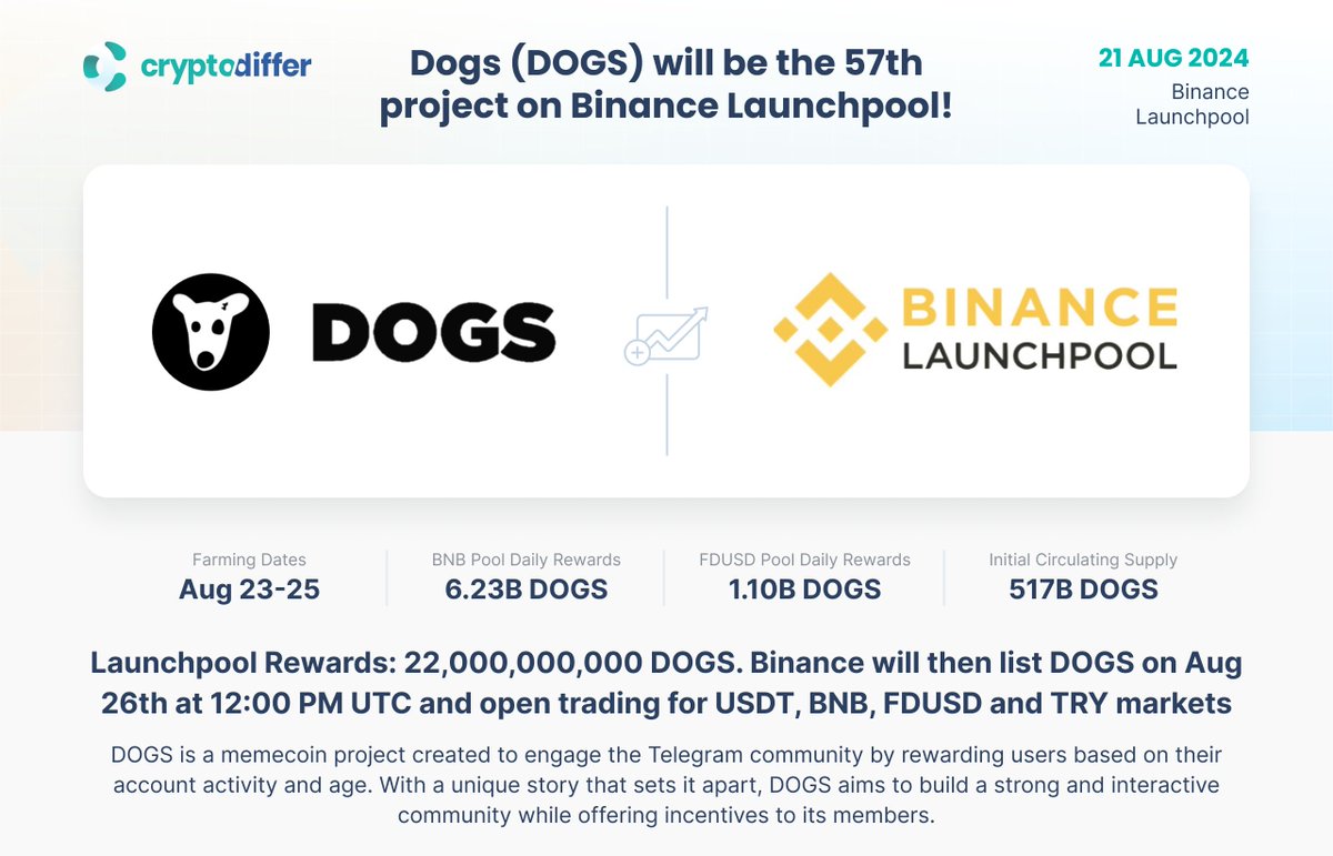 ❗️@realDogsHouse $DOGS will be the 57th project on Binance Launchpool Users  will be able to stake $BNB and $FDUSD tokens into separate pools to farm  #DOGS tokens over 3 days, with farming