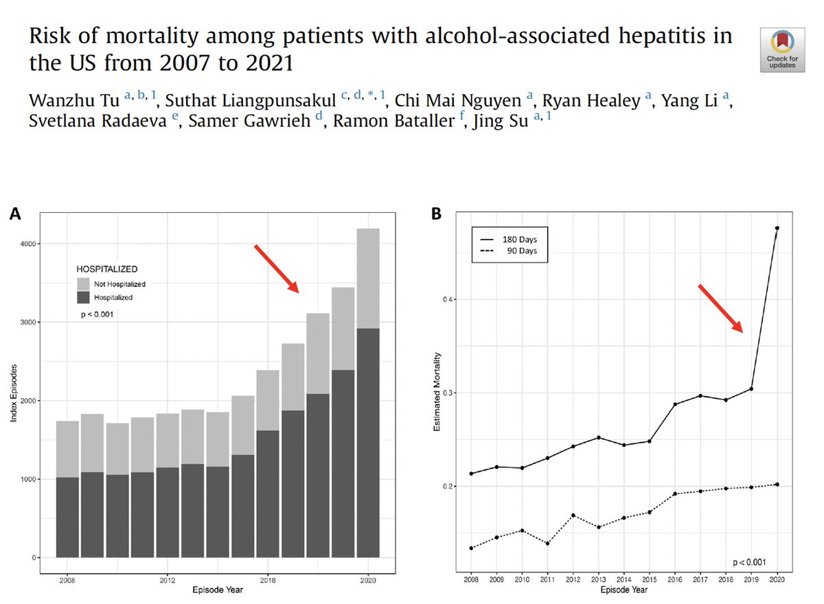 Ramon Bataller (@rabataller) on Twitter photo Here, we show that the incidence and mortality of ALCOHOL-ASSOCIATED HEPATITIS have markedly increased in the US.
We can't ignore the elephant in the room anymore.
t.ly/UpwWr <a href="/NIAAAnews/">NIAAA News</a> Here, we show that the incidence and mortality of ALCOHOL-ASSOCIATED HEPATITIS have markedly increased in the US.
We can't ignore the elephant in the room anymore.
t.ly/UpwWr <a href="/NIAAAnews/">NIAAA News</a>