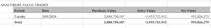 MarcoOlevano's tweet photo. #JSE #NONRES
Finally some foreign buying, yesterday saw net inflows of R952mil from non residents. https://t.co/5h1IPQAV5L