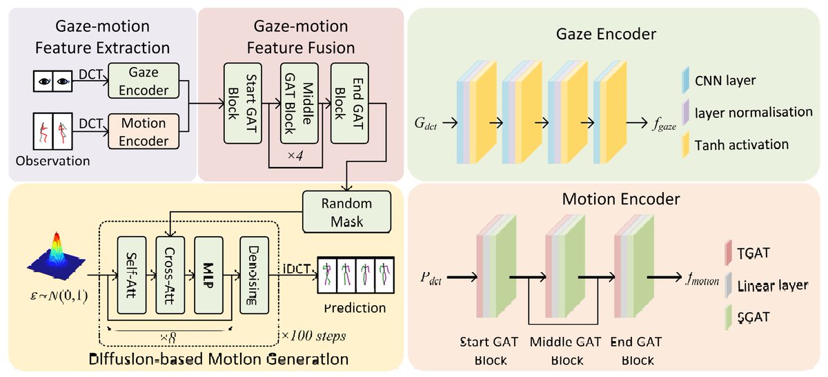ZhimingHu95's tweet photo. Our new Pacific Graphics 2024 paper that uses eye gaze and body motion features as a condition to diffusion models to generate realistic future body motion. Many thanks to my great coauthors for their help! @SynSchmitt @AndreasBulling
Link: https://t.co/S0XsuZaPoM https://t.co/7Ny2K7IhVj