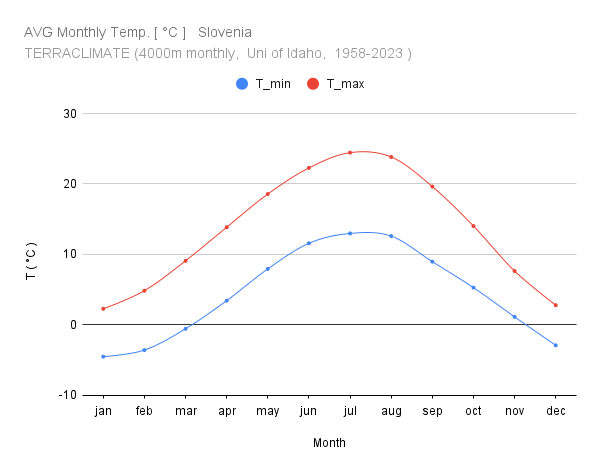 RhoSpatial's tweet photo. #Slovenia #Temperature 1958-2023 https://t.co/2CMH45c913