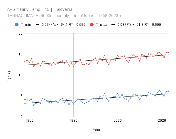 RhoSpatial's tweet photo. #Slovenia #Temperature 1958-2023 https://t.co/2CMH45c913