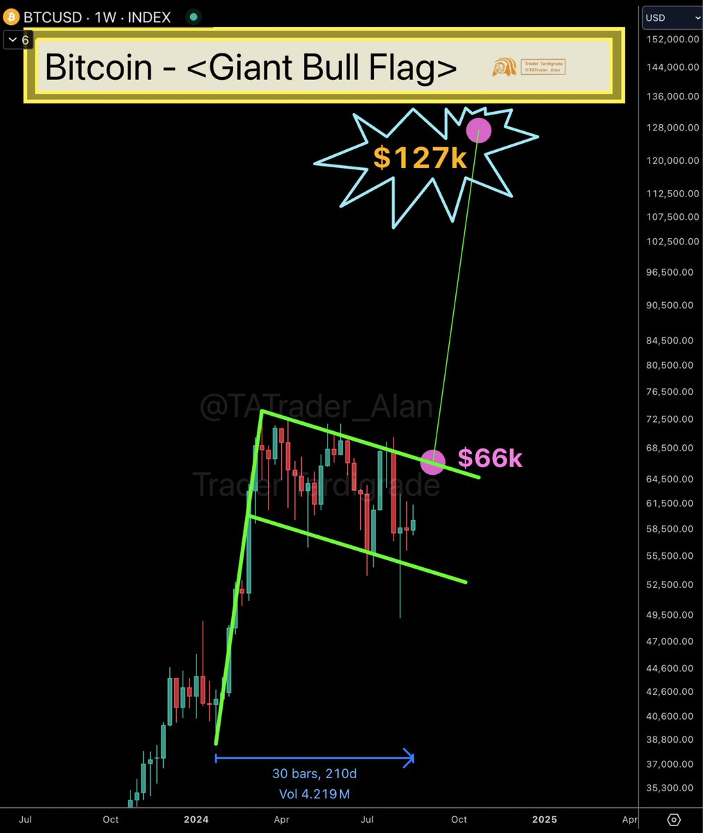Bitcoin bull flag (88) 사진