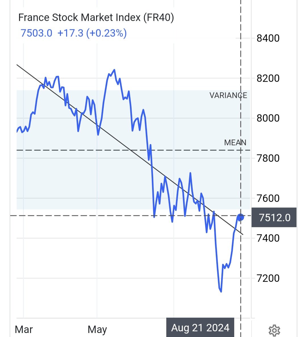 RYAN_ATHI's tweet photo. ☆ #French #Stocks #Rebound Ahead of #Fed Minutes
The #CAC40 rose 0.3% to 7,506 on Wednesday
#ArcelorMittal saw the largest gain, up around 1.1%, with #Stellantis NV, #SociétéGénérale, #Unibail-#Rodamco-#Westfield, and #Essilor also advancing between 0.9% and 1%. https://t.co/8hSz7xd06h