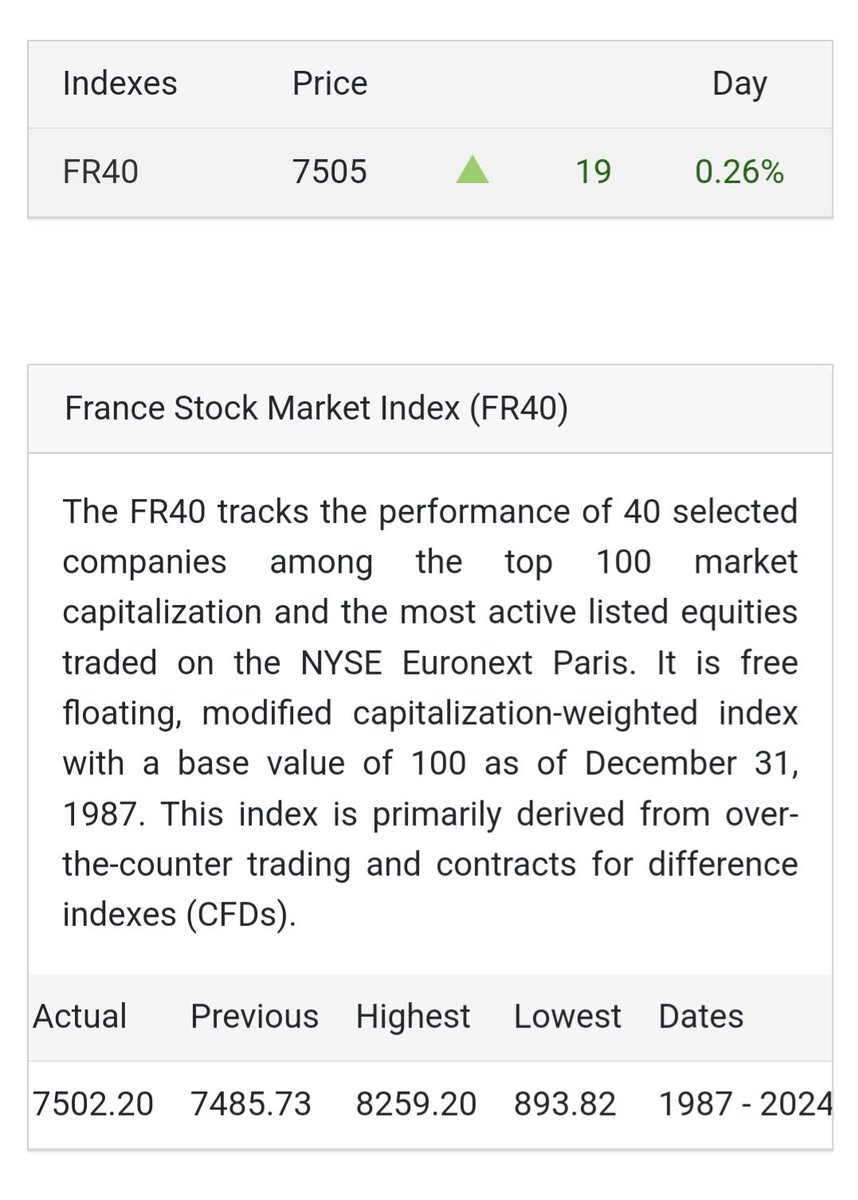 RYAN_ATHI's tweet photo. ☆ #French #Stocks #Rebound Ahead of #Fed Minutes
The #CAC40 rose 0.3% to 7,506 on Wednesday
#ArcelorMittal saw the largest gain, up around 1.1%, with #Stellantis NV, #SociétéGénérale, #Unibail-#Rodamco-#Westfield, and #Essilor also advancing between 0.9% and 1%. https://t.co/8hSz7xd06h