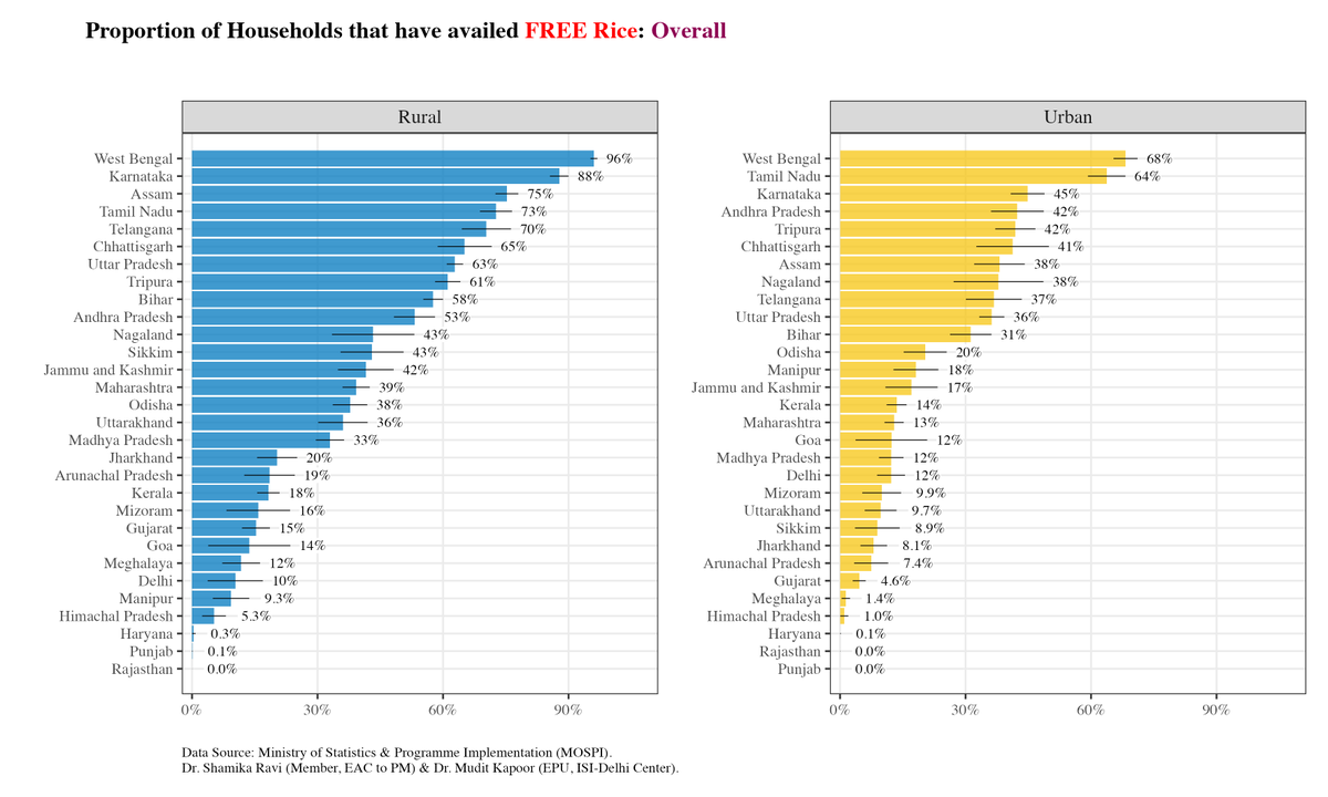 ShamikaRavi's tweet photo. People generally believe that free food-grains are more common across poorer states of India. This is not true. The highest proportion of households that avail free rice (from govt) across states:
Rural: WB > KA > AS >TN...
Urban: WB > TN > KA > AP... https://t.co/yKSNqyrAMO