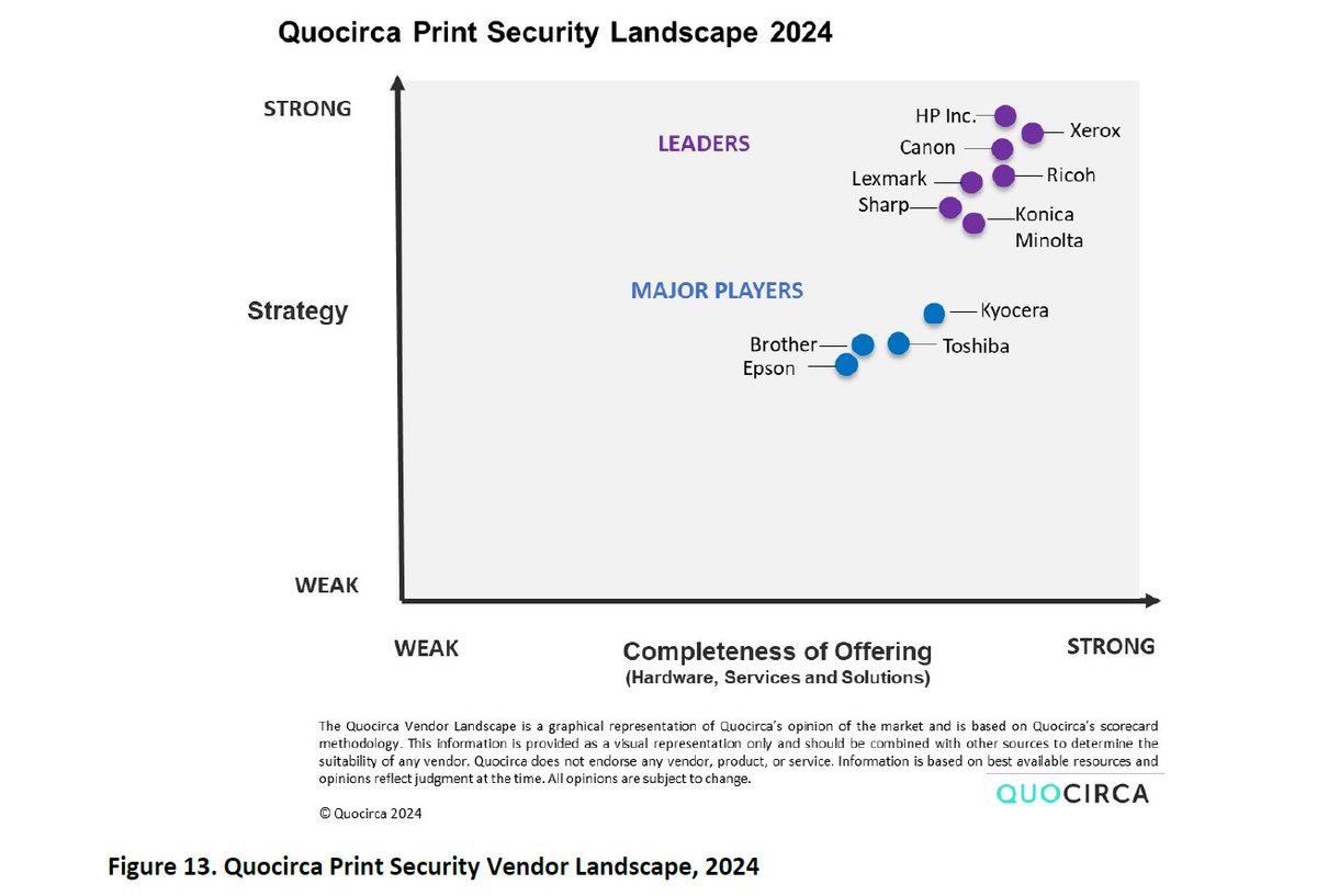 JoinITLtd's tweet image. Quocirca’s Print Security 2024  Report
Security is the top concern for businesses of all sizes. Based on a survey by Quocirca of US and Europe IT decision makers, 67% of organizations reported data loss due to print-related breaches in the past 12 months, up from 61% in 2023