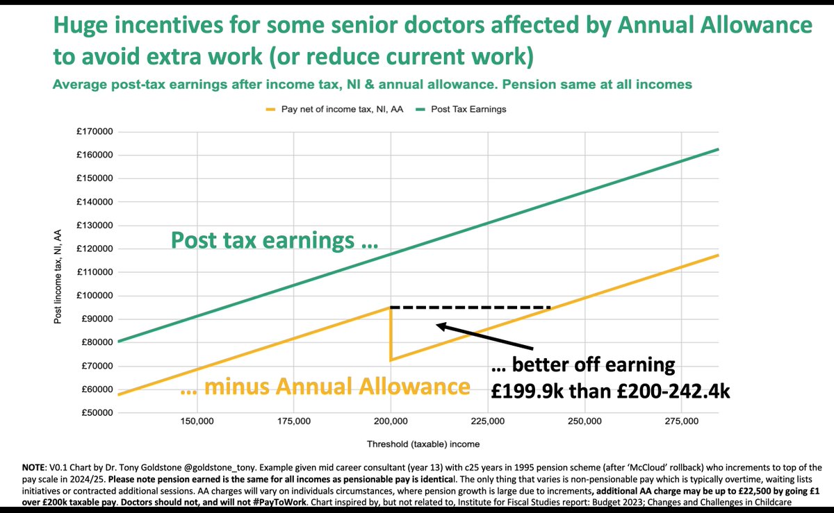Dr Tony Goldstone (@goldstone_tony) on Twitter photo .<a href="/BenZaranko/">Ben Zaranko</a> from <a href="/TheIFS/">Institute for Fiscal Studies</a> described IFS chart(lt) as "bonkers". He was absolutely correct- huge disincentive to do more work / earn more
We'd love to meet up with <a href="/PJTheEconomist/">Paul Johnson</a> again to update him on pension tax again, as v similar "bonkers" position in NHS (rt) #PayToWork .<a href="/BenZaranko/">Ben Zaranko</a> from <a href="/TheIFS/">Institute for Fiscal Studies</a> described IFS chart(lt) as "bonkers". He was absolutely correct- huge disincentive to do more work / earn more
We'd love to meet up with <a href="/PJTheEconomist/">Paul Johnson</a> again to update him on pension tax again, as v similar "bonkers" position in NHS (rt) #PayToWork