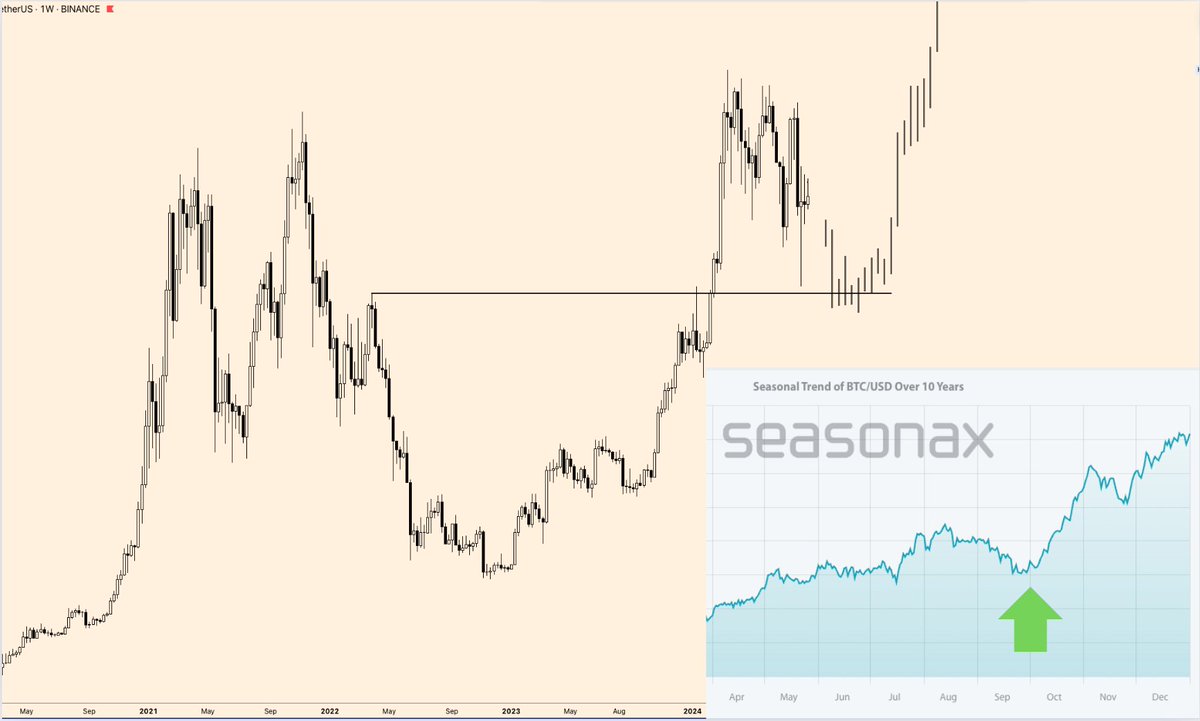 Bitcoin Seasonality Based on 10 years price history there is a high chance  that September will print cycle lows Time > Level