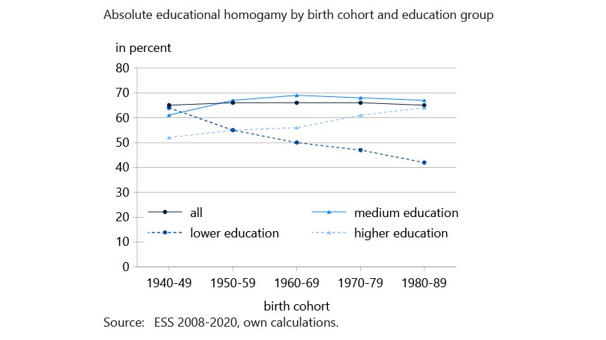 Comparative Population Studies (@cpos_journal) on Twitter photo In his analysis of 36 European 🇪🇺 countries @WilfredUunk shows based on <a href="/ESS_Survey/">European Social Survey</a> that both the lower-educated and higher-educated increasingly marry higher-educated people, two trends attributed to educational expansion
comparativepopulationstudies.de/index.php/CPoS… In his analysis of 36 European 🇪🇺 countries @WilfredUunk shows based on <a href="/ESS_Survey/">European Social Survey</a> that both the lower-educated and higher-educated increasingly marry higher-educated people, two trends attributed to educational expansion
comparativepopulationstudies.de/index.php/CPoS…