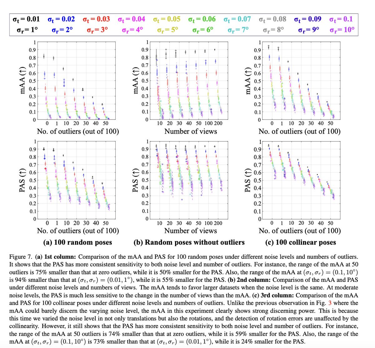 ducha_aiki's tweet photo. Alignment Scores: Robust Metrics for Multiview Pose Accuracy Evaluation

@SeongHunLee1 @jcivera 

tl;dr: align (independently for translation and rotation) estimated and GT cameras. Do mAA-like histogram thing.
Pretty similar to what we used for IMC2024
https://t.co/cjdIoT9xbG https://t.co/aBLuTddaNm