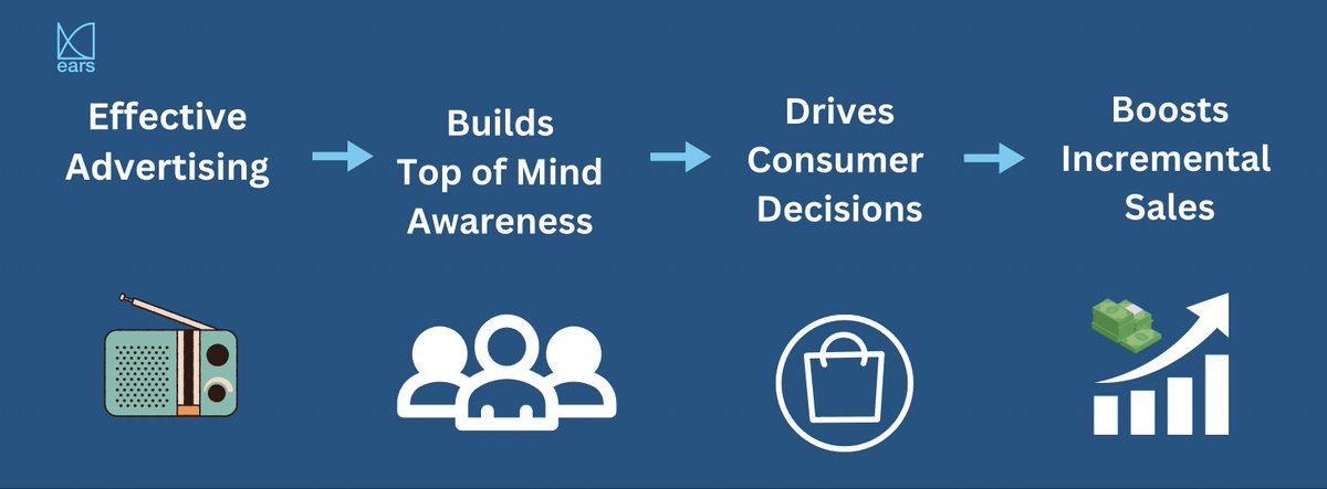 Radio advertising is still one of the most effective ways to reach diverse audiences in Uganda. Contact us and learn how EARS is leveraging the power of radio to drive brand growth 🚀 #Thepowerofradio #MarketingInsights