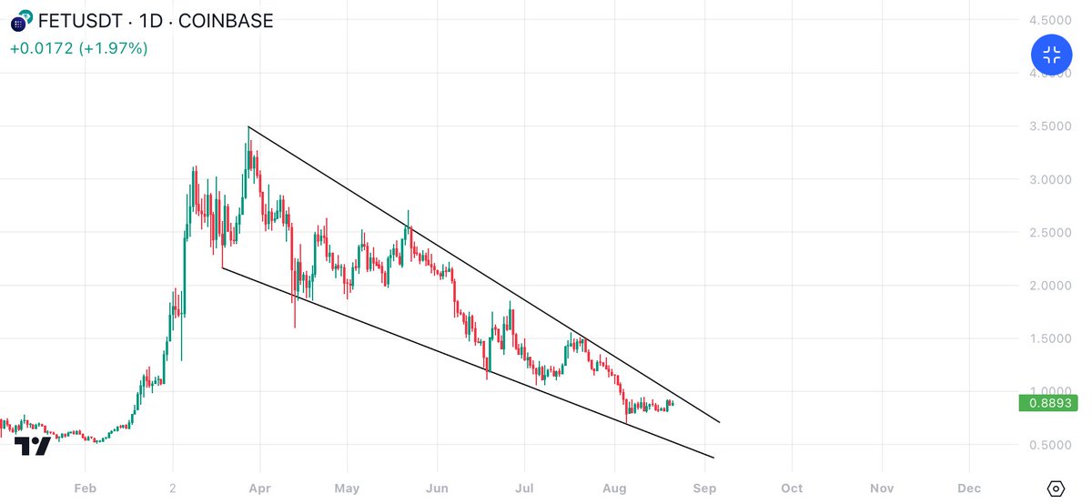 JTpcrypto's tweet photo. $FET Buy it so you don't regret it when it rises.
$5👀 https://t.co/b3yiD6zlir