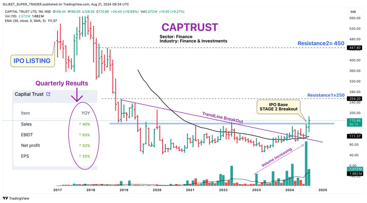 SujeetSumaniit's tweet photo. 𝐒𝐭𝐨𝐜𝐤: #CAPTRUST (𝐂𝐌𝐏=171)
🔴#Sector: Finance
🔴Industry:Finance & Investments
🟢#IPO BASE #STAGE 2 BreakOut Done with #HUGE Volume
🟢RS is +ve
🔵Quarterly Results
Sales⇡ 40%
EBIDT⇡ 93%
Net profit⇡ 52%
EPS⇡ 55% https://t.co/DT8lsWfUp6