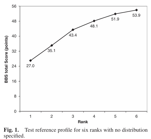ptr_journal's tweet photo. Original Article
Grading of Balance Function in Subacute Stroke Patients by Using the Berg Balance Scale Together with Latent Rank Theory
https://t.co/5J2kE159y3
#LatentRankTheory #BergBalanceScale #Balance #EarlySubacuteStroke #OutcomeMeasure https://t.co/iNTaWq7EYD
