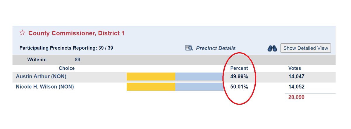 Scott_Maxwell's tweet photo. Voting matters. https://t.co/vasV4R8jL5