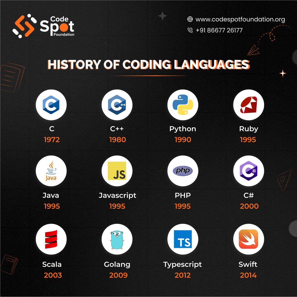 codespotorg's tweet image. Evolution of Programming Languages.

Codespot-ல், உங்களுக்கு விருப்பமான Certification Course-ஐ தேர்ந்தெடுத்து உங்கள் திறமையை வளர்த்து கொண்டு உங்கள் கனவு வேலையை பெற்றிடுங்கள்!

📍 For More Info
Call : +91 8072395240
Visit : codespotfoundation.org

#codespot #certificationcourse